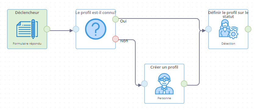 Flux, formulaires et profils